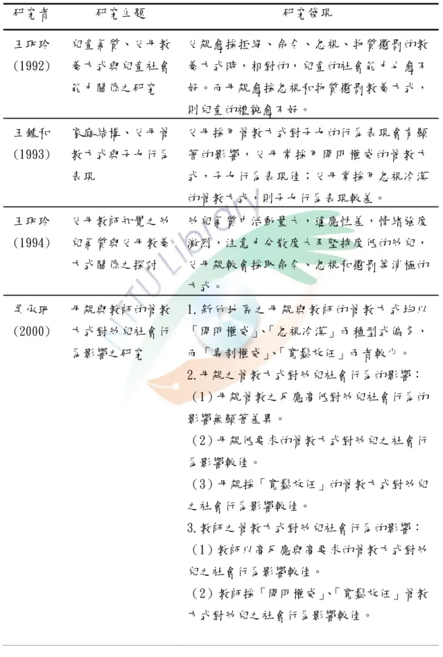 表 2-1-3   教養方式之相關議題研究彙整表  研究者  研究主題  研究發現  王珮玲 (1992)  兒童氣質、父母教養方式與兒童社會 能力關係之研究  父親愈採拒絕、命令、忽視、物質懲罰的教養方式時，相對的，兒童的社會能力也愈不好。而母親愈採忽視和物質懲罰教養方式， 則兒童的禮貌愈不好。  王鍾和 (1993)  家庭結構、父母管教方式與子女行為 表現  父母採用管教方式對子女的行為表現會有顯著的影響，父母常採用開明權威的管教方式，子女行為表現佳；父母常採用忽視冷漠 的管教方式，則子女行為表現較差