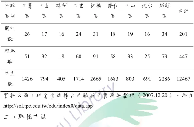 表 3-3-1   台北縣九十六學年度公立幼稚園幼生數統計表  行政 區別  三鶯區  七星區  瑞芳區  三重區  板橋區  雙和區  文山區  淡水區  新莊區  合計  園所 數  26 17 16 24 31 18 19 16 34 201  班級 數  51 32 18 60 91 58 33 25 79 447  幼生 數  1426 794  405 1714 2665 1683 803  691 2286 12467 資 料 來 源 ： 研 究 者 依 據 台 北 縣 教 育 資 源 網 整