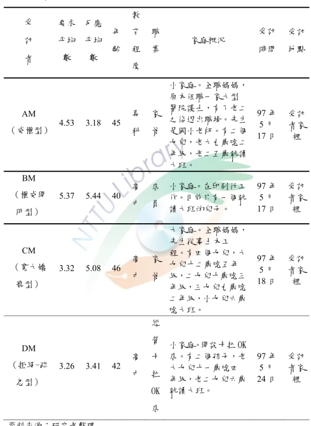 表 3-3-3   母親背景資料表  受  訪  者  要求平均數  反應平均數  年 齡  教育程 度 職業 家庭概況  受訪 時間  受訪地點 AM  （威權型）  4.53 3.18 45  專 科 家管 小家庭。全職媽媽，原本任職一家大型醫院護士，有了老二之後退出職場。先生是國小老師。有二個 女兒，老大九歲唸二 年級，老二五歲就讀 大班。  97 年 5 月 17 日  受訪者家裡  BM  （權威開 明型）  5.37 5.44 40  高中 店員 小家庭。在印刷行工作。目前只有一個就讀大班的兒子