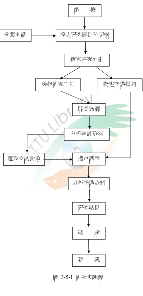 圖 3-5-1 研究步驟圖 參閱文獻 動        機  擬定研究題目及架構撰寫研究計畫 尋找研究工具  擬定訪談提綱 問卷施測 分析統計資料 進行訪談 分析訪談資料研究結果 結        論 建        議 選取受訪對象 