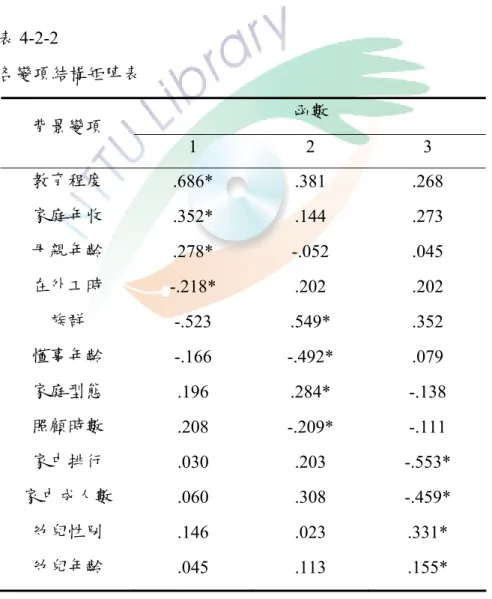 表 4-2-1   Wilks' Lambda 值表  函數檢定  Wilks' Lambda 值 卡方  自由度  顯著性  1  到  3  0.731616  339.0626  36  .000 *** 2  到  3  0.961922  42.12162  22  .006 ** 3  0.984726  16.7007  10  .081  由表 4-2-1  得知，函數檢定中函數 1 與函數 2 發現結果達顯著性差異，並依 各變項結構矩陣結果進行區辨分析。 表 4-2-2  各變項結構矩陣表
