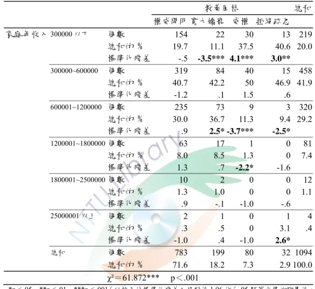 表 4-2-8  不同家庭年收入母親與其教養風格卡方檢定次數分配表              教養風格  總和             權威開明 寬大嬌寵 威權  拒絕疏忽  家庭年收入  300000 以下  個數  154 22 30 13 219 總和的 %  19.7 11.1 37.5 40.6  20.0 標準化殘差 -.5 -3.5*** 4.1***  3.0**   300000~600000  個數  319 84 40 15 458 總和的 %  40.7 42.2 50 46.9  