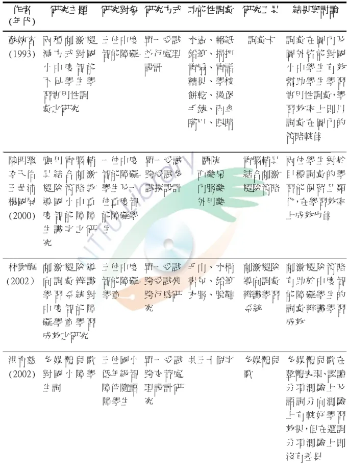表 2-1 中重度智能障礙學生學習功能性詞彙成效的相關研究結果彙整  作者  (年代)  研究主題  研究對象 研究方式 功能性詞彙 研究工具  結果與討論  蘇婉容 (1993)  兩 種 刺 激 褪減 方 式 對 國 小 中 度 智 能 不 足 學 生 學 習實用性詞  彙之研究  三位中度智能障礙 單一受試並行處理設計  水壺、報紙鉛筆、掃把電扇、電話糖果、學校餅乾、漢堡手錶、雨傘 嘴巴、眼睛 詞彙卡  詞 彙 在 圖 內 及圖 外 皆 能 對 國小 中 學 生 有 效幫 助 學 生 學 習實用性詞彙