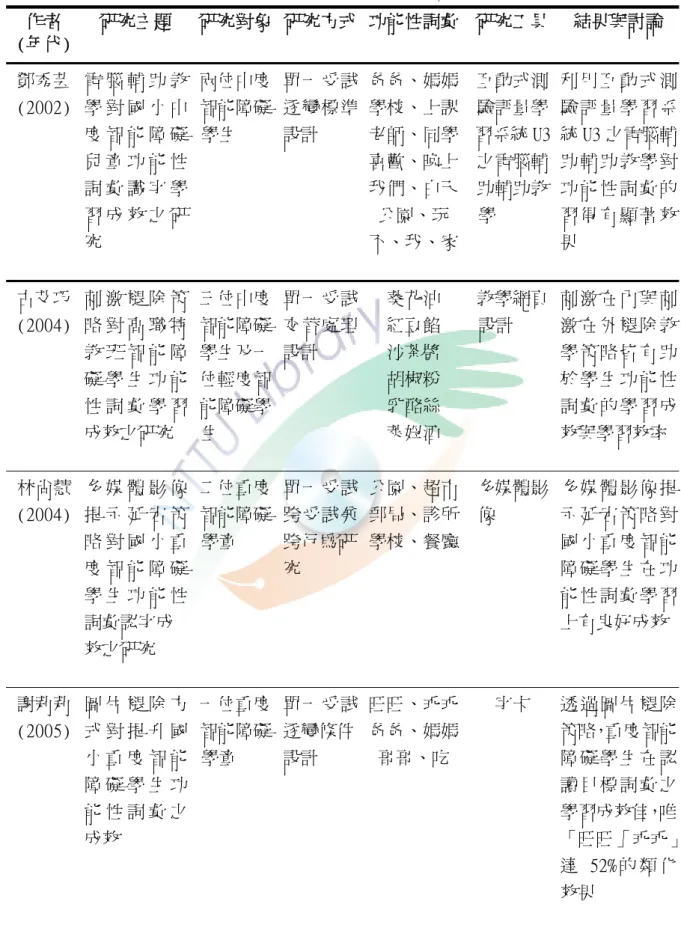 表 2-1 中重度智能障礙學生學習功能性詞彙成效的相關研究結果彙整(續)  作者  (年代)  研究主題  研究對象 研究方式 功能性詞彙 研究工具  結果與討論  鄧秀芸  (2002)  電 腦 輔 助 教學 對 國 小 中 度 智 能 障 礙 兒 童 功 能 性 詞 彙 識 字 學 習 成 效 之 研 究  兩位中度智能障礙 學生  單一受試逐變標準設計  爸爸、媽媽學校、上課老師、同學喜歡、晚上我們、白天公園、玩 不、我、家 互動式測驗評量學 習系統 U3之電腦輔 助輔助教  學  利 用 互 動 