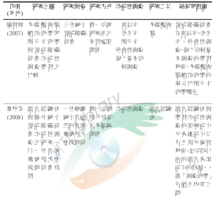 表 2-1 中重度智能障礙學生學習功能性詞彙成效的相關研究結果彙整(續)  作者  (年代)  研究主題  研究對象 研究方式 功能性詞彙 研究工具  結果與討論  陳啟祥  (2007)  多 媒 體 電 腦輔 助 教 學 與 閃 示 卡 教 學 對 智 能 障 礙 兒 童 功 能 性 詞 彙 學 習 之 比較                                    三位國小 智能障礙 兒童  單一受試研究法之交替處理設計  常見字 求生字 閃示卡  社會性詞彙個人基本資料詞彙 多媒體電  