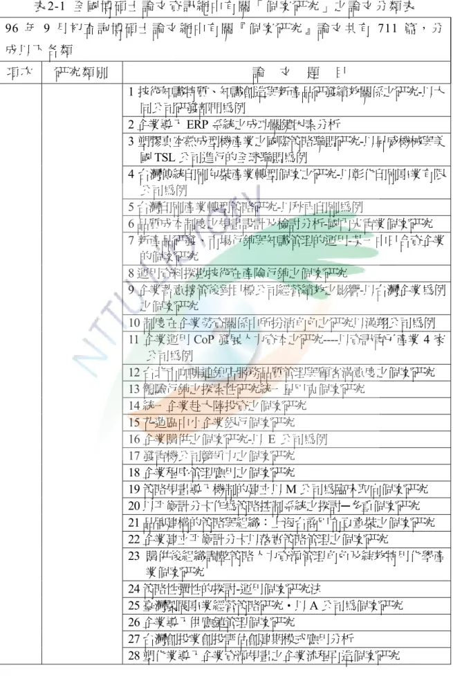 表 2-1  全國博碩士論文資訊網中有關「個案研究」之論文分類表   96 年 9 月初查詢博碩士論文網中有關『個案研究』論文共有 711 篇，分 成 以 下 各 類  項 次 研 究 類 別 論     文    題    目  1 技術知識特質、知識創造與新產品研發績效關係之研究-以大 同公司研發部門為例  2 企業導入 ERP 系統之成功關鍵因素分析  3 塑膠真空熱成型機產業之國際策略聯盟研究-以昇威機械與美 國 TSL 公司進行的全球聯盟為例  4 台灣傳統印刷包裝產業轉型個案之研究-以彰化印刷事