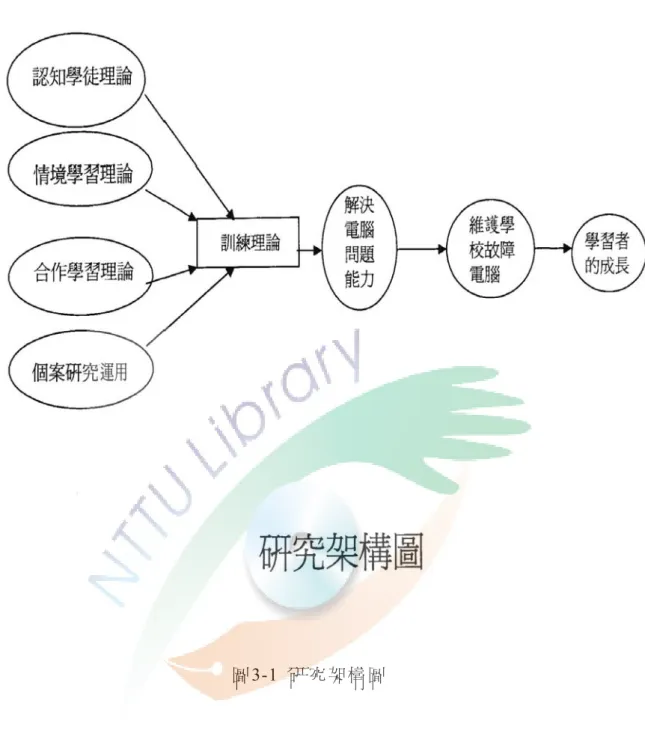 圖 3-1  研究架構圖  