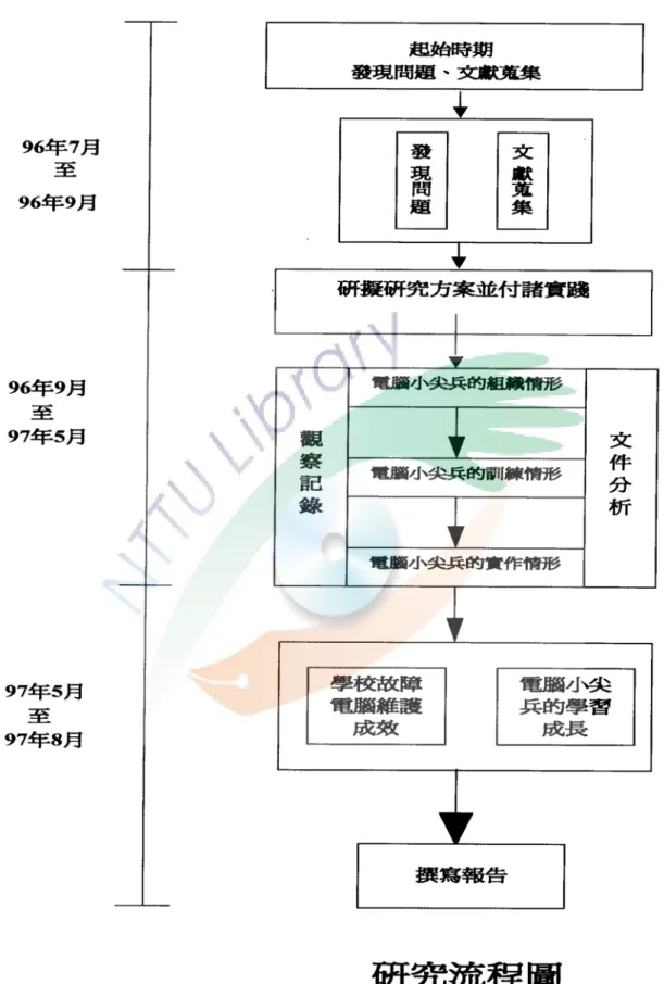 圖 3-3  研究流程圖  