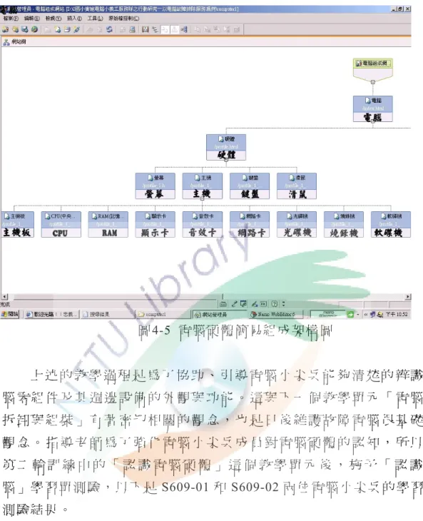 圖 4-5  電腦硬體簡易組成架構圖  上 述 的 教 學 過 程 是 為 了 協 助 、 引 導 電 腦 小 尖 兵 能 夠 清 楚 的 辨 識 電 腦 零 組 件 及 其 週 邊 設 備 的 外 觀 與 功 能 。 這 與 下 一 個 教 學 單 元 「 電 腦 的 拆 卸 與 組 裝 」 有 著 密 切 相 關 的 觀 念 ， 也 是 日 後 維 護 故 障 電 腦 很 基 礎 的 觀 念 。 指 導 老 師 為 了 強 化 電 腦 小 尖 兵 成 員 對 電 腦 硬 體 的 認 知 ， 所 以 在 