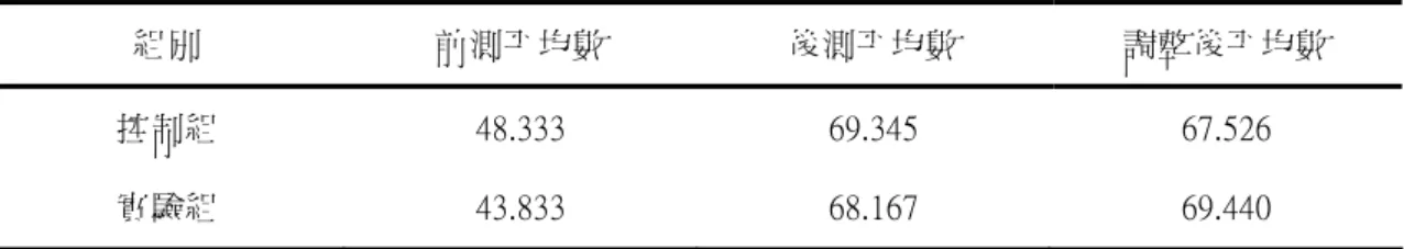表 4-7  學科成就測驗成績之調整後平均數  組別  前測平均數  後測平均數  調整後平均數  控制組  48.333  69.345  67.526  實驗組  43.833  68.167  69.440  由表 4-7 得知，實驗組調整後平均數 69.440 高於控制組調整後平均數 67.526。所以顯示鷹架教學策略對學生學科成就測驗有影響，因此接受鷹 架教學策略與傳統教學法在學習網頁設計技能檢定數位學習課程之學科成 就測驗成績上無顯著差異之研究虛無假設一，推測此結果可能是實驗教學 之取樣人數小導
