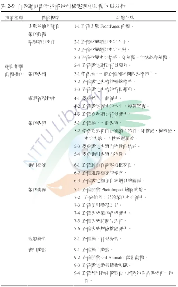 表 2-9  丙級網頁設計技能術科檢定課程具體行為分析  技能種類  技能標準  具體行為  安裝及使用網頁  製作軟體  1-1 正確安裝 FrontPages 軟體。  編輯網頁文件  2-1 正確改變網頁文字大小。  2-2 正確改變網頁文字色彩。  2-3 正確改變文字格式。如斜體、加底線和斜體。  2-4  正確設定網頁背景顏色。  製作表格  3-1 學會插入一個正確列與欄的表格物件。  3-2  正確設定表格的框線格式。  3-3  正確設定表格的背景顏色。 網頁相關 軟體操作  處理圖形物件