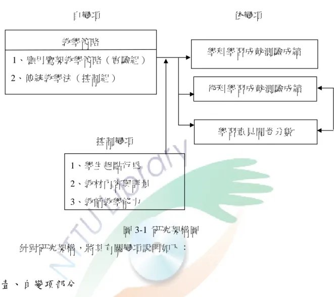 圖 3-1  研究架構圖  針對研究架構，將其有關變項說明如下：  壹、自變項部分  本研究在探討不同教學策略的學習成效是否有所不同，因此有應用鷹架教 學策略與傳統教學法兩個自變項。  一、應用鷹架教學策略：學生每週兩節的課程中，依主題單元進度安排； 教師先以傳統教學方式講解、示範及操作主題單 元基本試題內容，類似題內容讓學生合作與獨立 建構完成；評量部分則為檢核表與作業繳交與評 分。  二、傳統教學法：採用傳統教學法，每週兩節課程中，老師利用一節課以 講解、廣播教學示範當週課程內容，另一節則為作業練 習時