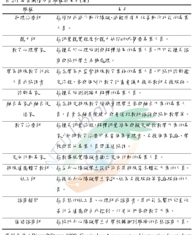表 2-1 專業團隊成員職稱與角色(續)  職稱  角色  物理治療師  指預防或減少動作障礙、減輕疼痛及改善動作功能的專業 人員。  聽力師  指評量聽覺程度和聽力缺陷的非醫療專業人員。  教育心理學家  指擅長於心理施測與解釋結果的專業人員，亦可能擅長諮 商與協助學生危機處理。  學區特殊教育行政 人員或協調者  指在學區內監督特殊教育業務的專業人員，可協助診斷鑑 定流程，參與個別化教育計畫會議及提供教師支援服務。 診斷專家  指擅長施測測驗及解釋的專業人員。  融合專家或融合促 進家  指在特定特殊教