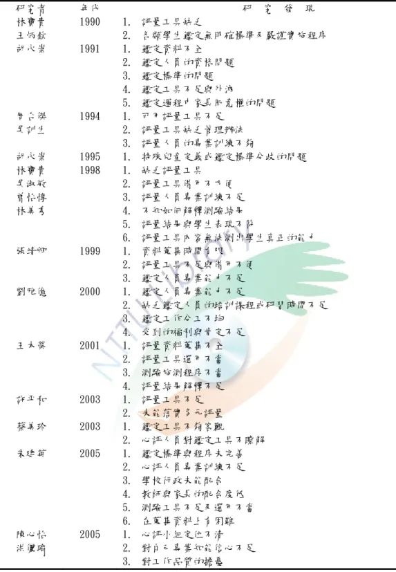 表 2-2 心評教師進行鑑定工作時常遭遇之問題  研究者  年代  研  究  發  現  林寶貴  王炳欽  1990  1.  評量工具缺乏  2.  各類學生鑑定無明確標準及嚴謹實施程序  胡永崇  1991  1