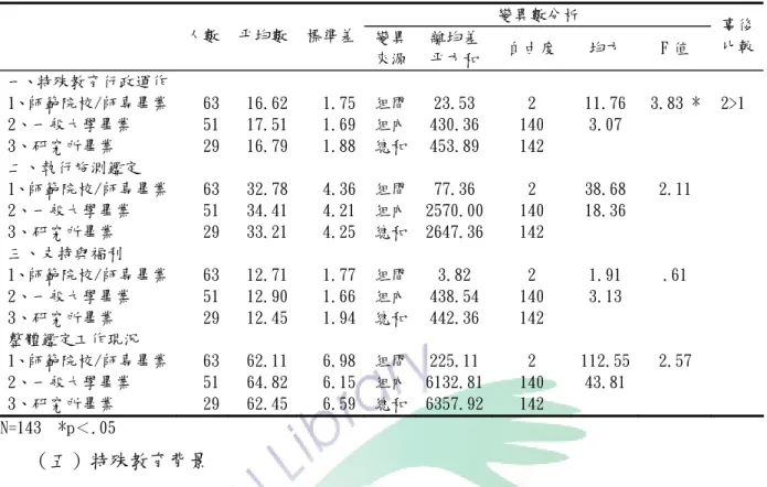 表 4-10 不同學歷心評教師鑑定工作現況單因子變異數分析摘要表  變異數分析  人數  平均數  標準差 變異 來源 離均差平方和 自由度 均方  F 值  事後比較 一、特殊教育行政運作  1、師範院校/師專畢業  63   16.62  1.75  組間 23.53  2  11.76  3.83 *  2>1  2、一般大學畢業  51   17.51  1.69  組內 430.36 140  3.07  3、研究所畢業  29   16.79  1.88  總和 453.89 142  二