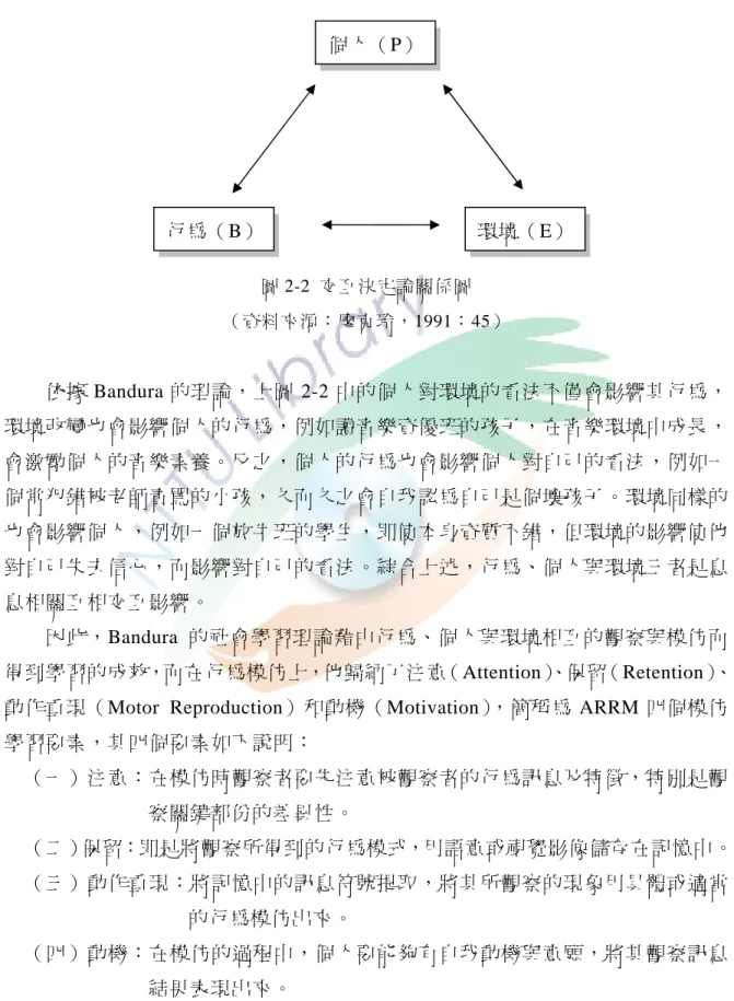 圖 2-2  交互決定論關係圖  （資料來源：廖克玲，1991：45）  依據 Bandura 的理論，上圖 2-2 中的個人對環境的看法不僅會影響其行為， 環境改變也會影響個人的行為，例如讀音樂資優班的孩子，在音樂環境中成長， 會激勵個人的音樂素養。反之，個人的行為也會影響個人對自己的看法，例如一 個常犯錯被老師責駡的小孩，久而久之會自我認為自己是個壞孩子。環境同樣的 也會影響個人，例如一個放牛班的學生，即使本身資質不錯，但環境的影響使他 對自己失去信心，而影響對自己的看法。綜合上述，行為、個人與環境三者