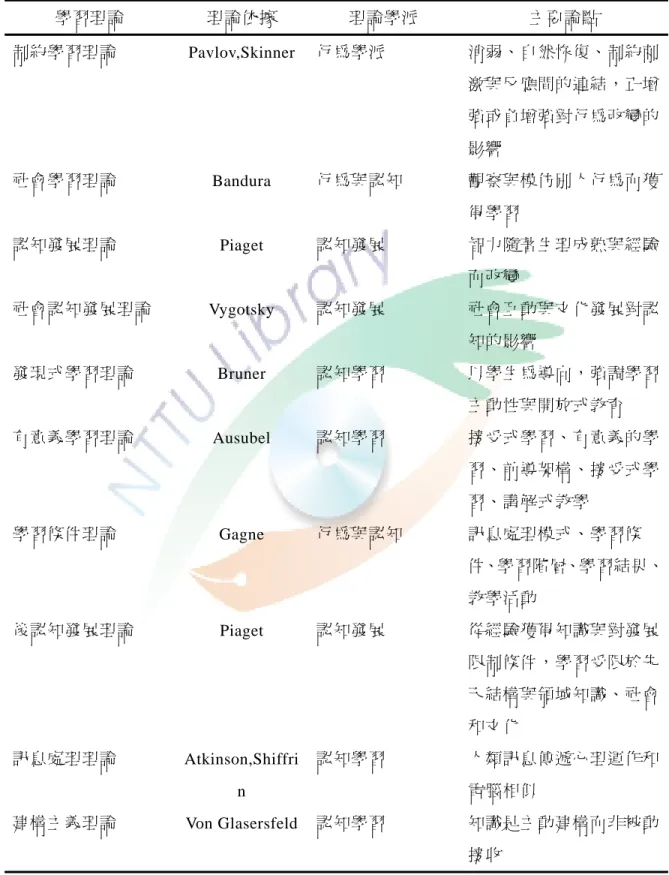 表 2-6  重要的學習理論的主要論點  學習理論  理論依據  理論學派  主要論點  制約學習理論  Pavlov,Skinner 行為學派  消弱、自然恢復、制約刺 激與反應間的連結，正增 強或負增強對行為改變的 影響  社會學習理論  Bandura  行為與認知  觀察與模仿別人行為而獲 得學習  認知發展理論  Piaget  認知發展  智力隨著生理成熟與經驗 而改變  社會認知發展理論  Vygotsky  認知發展  社會互動與文化發展對認 知的影響  發現式學習理論  Bruner  認