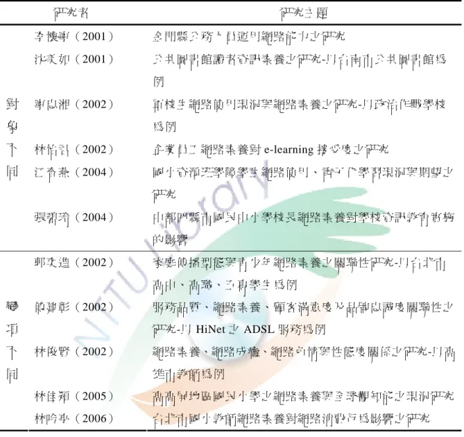 表 2-7  國內網路素養相關研究一覽表  研究者  研究主題  李懷寧（2001）  金門縣公務人員運用網路能力之研究  沈美如（2001）  公共圖書館讀者資訊素養之研究-以台南市公共圖書館為 例 寧忠湘（2002）  軍校生網路使用現況與網路素養之研究-以政治作戰學校 為例  林怡君（2002）  企業員工網路素養對 e-learning 接受度之研究  江春燕（2004）  國小資源班學障學生網路使用、電子化學習現況與期望之 研究 對象不同 張碧玲（2004）  中部四縣市國民中小學校長網路素養對學