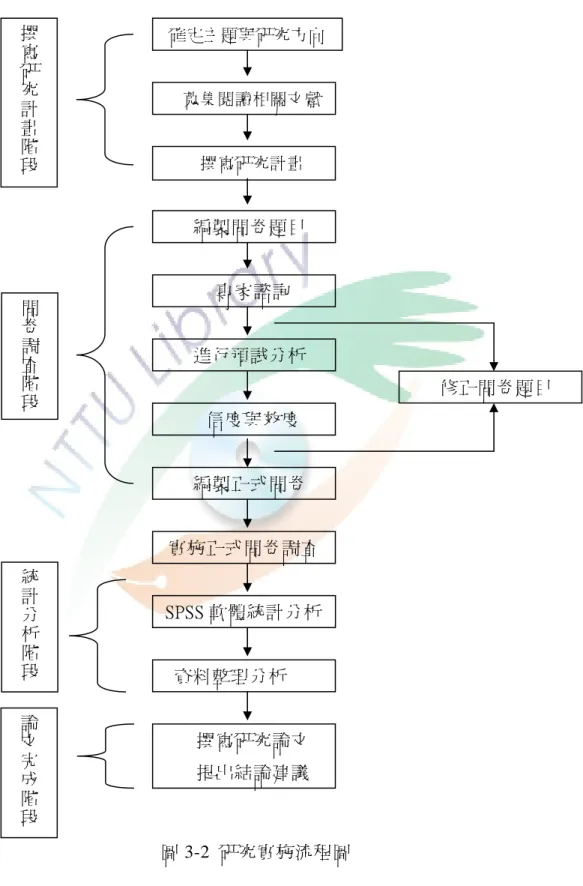 圖 3-2  研究實施流程圖 確定主題與研究方向 蒐集閱讀相關文獻撰寫研究計畫 編製問卷題目 實施正式問卷調查 SPSS 軟體統計分析資料整理分析 問卷調查階段統計分析階段撰寫研究計畫階段 修正問卷題目 專家諮詢 進行預試分析 信度與效度 編製正式問卷 撰寫研究論文 提出結論建議 論文完成階段