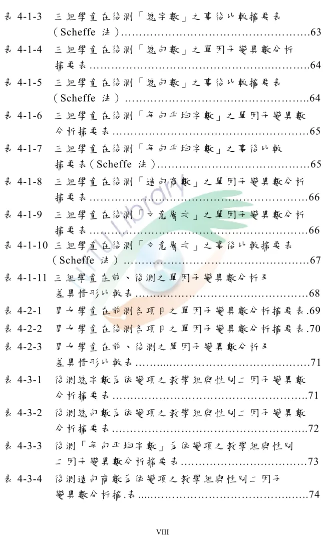 表 4-1-3  三組學童在後測「總字數」之事後比較摘要表                  （Scheffe  法）…………………………………………….63  表 4-1-4  三組學童在後測「總句數」之單因子變異數分析                    摘要表…………………………………………..………..64  表 4-1-5  三組學童在後測「總句數」之事後比較摘要表                  （Scheffe  法）………………………….………………..64  表 4-1-6  三組學童