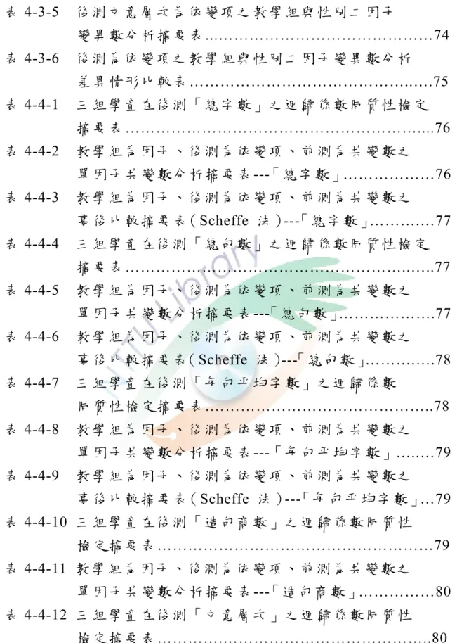 表 4-3-5  後測文意層次為依變項之教學組與性別二因子                    變異數分析摘要表...……………………………………74  表 4-3-6  後測為依變項之教學組與性別二因子變異數分析                    差異情形比較表……………………………………..….75  表 4-4-1  三組學童在後測「總字數」之迴歸係數同質性檢定                    摘要表…………………………………………………....76  表 4-4-2  教學組為因子、後測