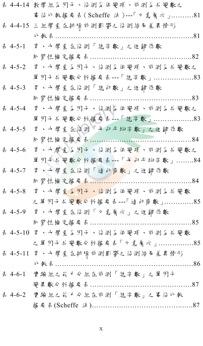 表 4-4-14  教學組為因子、後測為依變項、前測為共變數之  事後比較摘要表（ Scheffe  法）---「文意層次」……….81  表 4-4-15  三組學童在排除前測影響之後測結果差異情形                    比較表…………………………………………………....81  表 4-5-1  男、女學童在後測「總字數」之迴歸係數  同質性檢定摘要表 ……….……………………………..82  表 4-5-2  男、女學童為因子、後測為依變項、前測為共變數之 單因子共變數分析摘要表 --