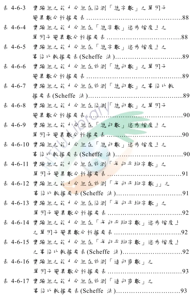 表 4-6-3  實驗組之能力分組在後測「總字數」之單因子  變異數分析摘要表 ……………………………….……..88  表 4-6-4  實驗組之能力分組在「總字數」進步幅度上之  單因子變異數分析摘要表 ……………….…………….88  表 4-6-5  實驗組之能力分組在「總字數」進步幅度上之  事後比較摘要表 (Scheffe  法)…………………….…....89  表 4-6-6  實驗組之能力分組在前測「總句數」之單因子  變異數分析摘要表 ………………………………..….…89  表 4-6