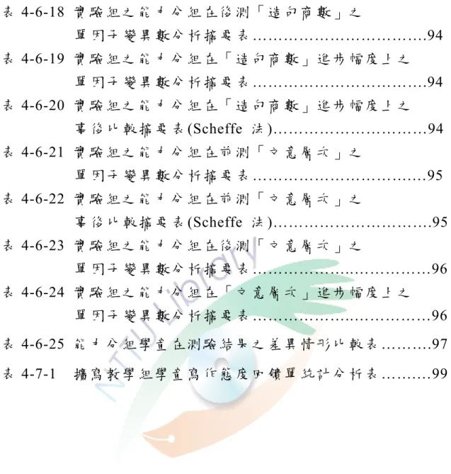 表 4-6-18  實驗組之能力分組在後測「造句商數」之                    單因子變異數分析摘要表…………………………….94  表 4-6-19  實驗組之能力分組在「造句商數」進步幅度上之                    單因子變異數分析摘要表…………………………….94  表 4-6-20  實驗組之能力分組在「造句商數」進步幅度上之                    事後比較摘要表(Scheffe  法)…………………………94  表 4-6-21  實驗組之能力分組在