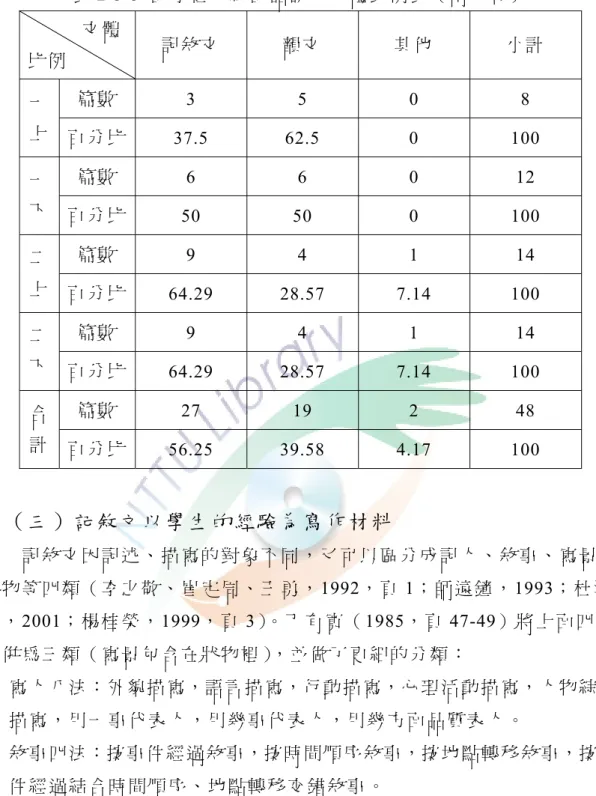 表 2-3-3  國小低年級國語課文文體比例表（南一版）           文體 比 例 記 敘 文 韻 文 其 他 小 計 篇 數 3 5 0 8  一 上   百分比 37.5 62.5  0  100  篇 數 6 6 0 12  一 下   百分比 50 50  0 100  篇 數 9 4 1 14  二 上   百分比 64.29 28.57  7.14  100  篇 數 9 4 1 14  二 下   百分比 64.29 28.57  7.14  100  篇 數 27 19 2 48  