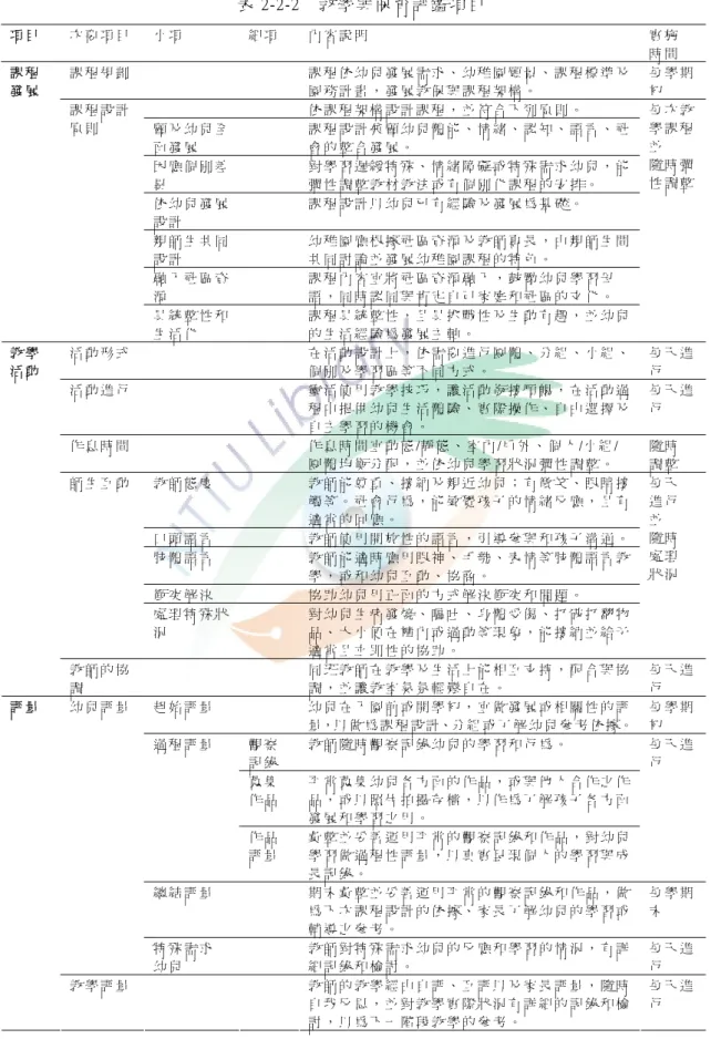 表 2-2-2  教 學 與 保 育 評 鑑 項 目   項 目   次 要 項 目   小 項   細 項   內 容 說 明   實 施   時 間   課 程 規 劃   課 程 依 幼 兒 發 展 需 求 、 幼 稚 園 願 景 、 課 程 標 準 及 園 務 計 畫 ， 發 展 教 保 與 課 程 架 構 。   每 學 期初   依 課 程 架 構 設 計 課 程 ， 並 符 合 下 列 原 則 。   顧 及 幼 兒 全 面 發 展   課 程 設 計 兼 顧 幼 兒 體 能 、 情 緒 、 