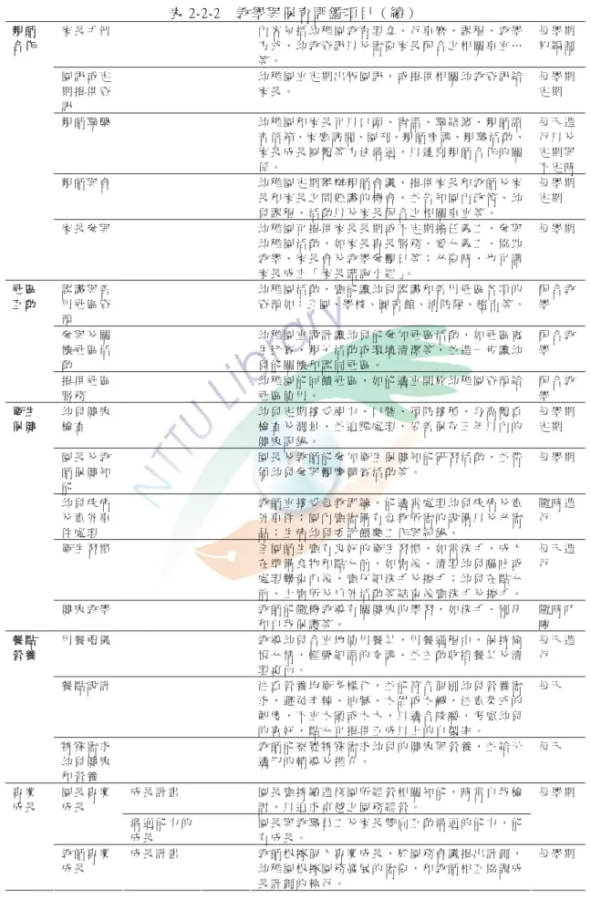 表 2-2-2  教 學 與 保 育 評 鑑 項 目 （ 續 ）   家 長 手 冊   內 容 包 括 幼 稚 園 教 育 理 念 、 行 事 曆 、 課 程 、 教 學 方 式 、 幼 教 資 訊 以 及 需 要 家 長 配 合 之 相 關 事 宜 … 等 。   每 學 期初 編 制 園 訊 或 定 期 提 供 資 訊   幼 稚 園 宜 定 期 出 版 園 訊 ， 或 提 供 相 關 幼 教 資 訊 給家 長 。   每 學 期定 期   親 師 聯 繫   幼 稚 園 和 家 長 可 以 口 頭 
