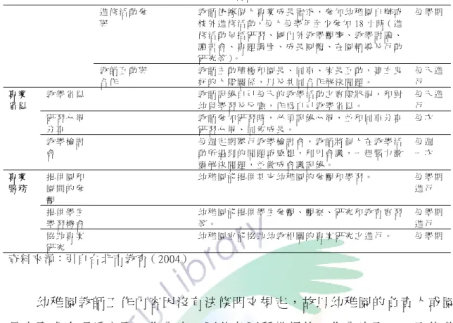 表 2-2-2  教 學 與 保 育 評 鑑 項 目 （ 續 ）   進 修 活 動 參 與   教 師 依 據 個 人 專 業 成 長 需 求 ， 參 加 幼 稚 園 自 辦 或校 外 進 修 活 動，每 人 每 學 年 至 少 參 加 18 小 時（ 進 修 活 動 包 括 研 習 、 國 內 外 教 學 觀 摩 、 教 學 討 論 、 讀 書 會 、 專 題 講 座 、 成 長 團 體 、 在 園 輔 導 及 行 動 研 究 等 ）。   每 學 期 教 師 互 動 與 合 作   教 師 主 動 積