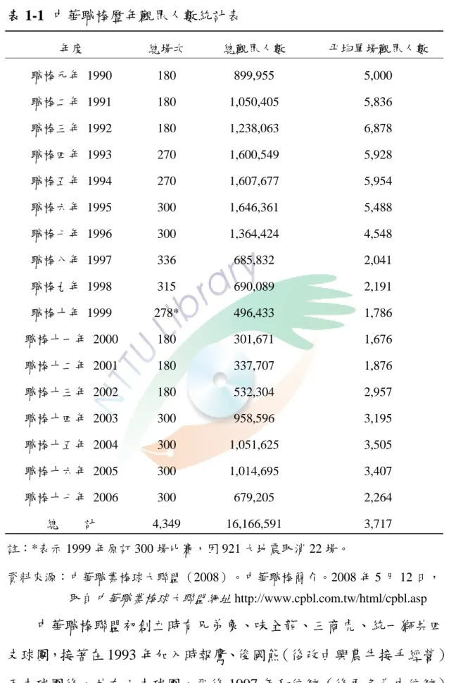 表 1-1 中華職棒歷年觀眾人數統計表  年度   總場次  總觀眾人數  平均單場觀眾人數  職棒元年 1990     180 899,955  5,000  職棒二年 1991      180 1,050,405  5,836  職棒三年 1992      180 1,238,063  6,878  職棒四年 1993     270 1,600,549  5,928  職棒五年 1994     270 1,607,677  5,954  職棒六年 1995     300 1,646,361 