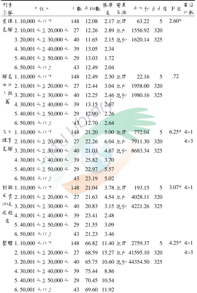 表 4-11 不同月收入的球迷忠誠度變異數分析摘要表  因素 名稱  月收入  人數 平均數 標準差 變異來源 平方和 自由度  F 值  事後比較 1. 10,000 元以下  148 12.08 2.17 組間 63.22 5  2