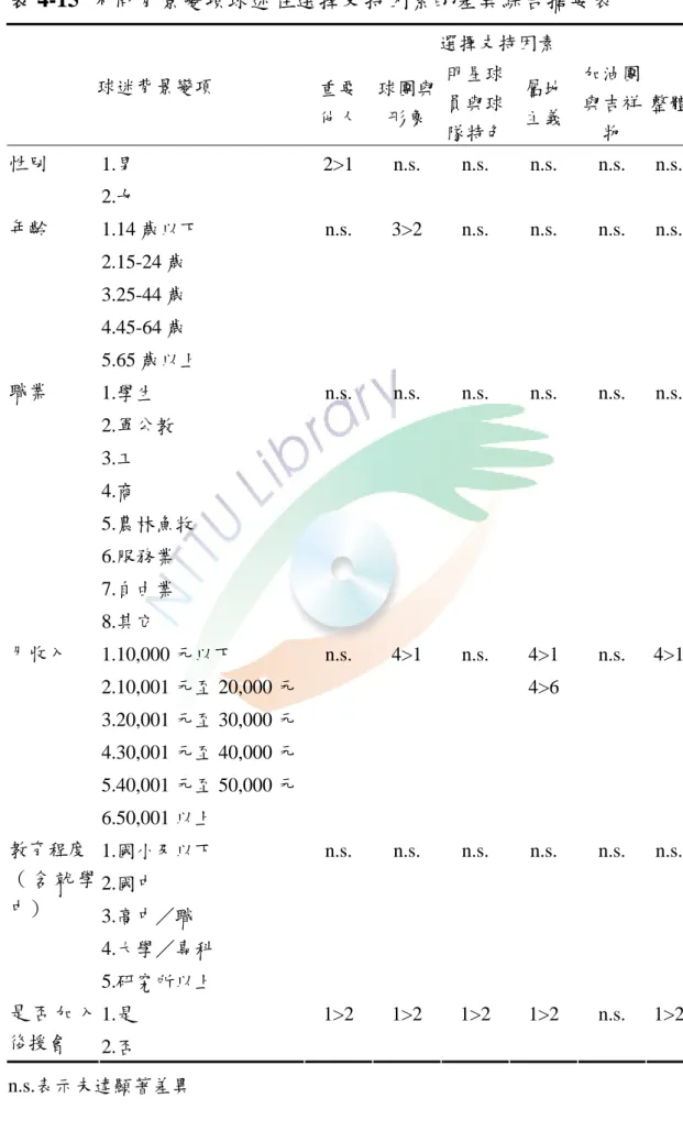 表 4-15 不同背景變項球迷在選擇支持因素的差異綜合摘要表  選擇支持因素  球迷背景變項  重要 他人 球團與形象 明星球員與球 隊特色 屬地 主義  加油團與吉祥物  整體 1.男  2>1 n.s