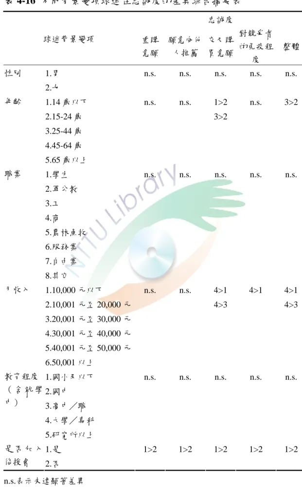 表 4-16 不同背景變項球迷在忠誠度的差異綜合摘要表  忠誠度  球迷背景變項  重購 意願 願意向他人推薦  交叉購買意願 對競爭者的免疫程 度  整體 1.男  n.s
