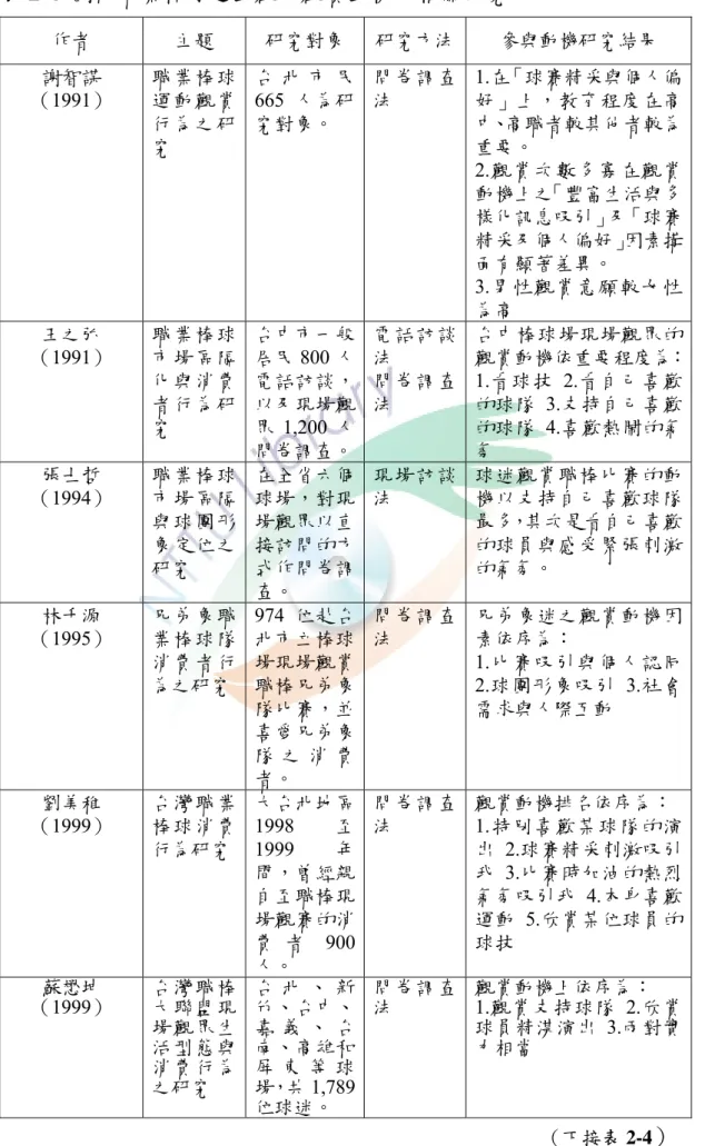 表 2-4  國內職業棒球運動觀眾觀賞動機的相關研究  作者  主題  研究對象  研究方法 參與動機研究結果  謝智謀  （1991）  職業棒球運動觀賞 行為之研 究  台 北 市 民665 人為研究對象。  問卷調查法  1.在「球賽精采與個人偏好」上，教育程度在高中、高職者較其他者較為重要。  2.觀賞次數多寡在觀賞 動機上之「豐富生活與多 樣化訊息吸引」及「球賽 精采及個人偏好」因素搆 面有顯著差異。  3.男性觀賞意願較女性 為高  王之弘  （1991）  職業棒球市場區隔 化與消費 者行為研