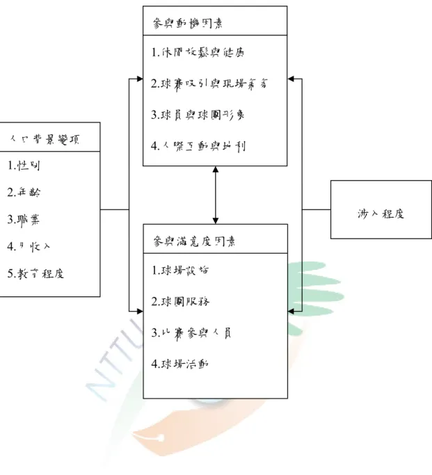 圖 3-1 研究架構  參與滿意度因素 1.球場設施   2.球團服務 3.比賽參與人員 4.球場活動人口背景變項 1.性別 2.年齡 3.職業 4.月收入 5.教育程度 涉入程度 參與動機因素 1.休閒放鬆與健康   2.球賽吸引與現場氣氛 3.球員與球團形象 4.人際互動與地利