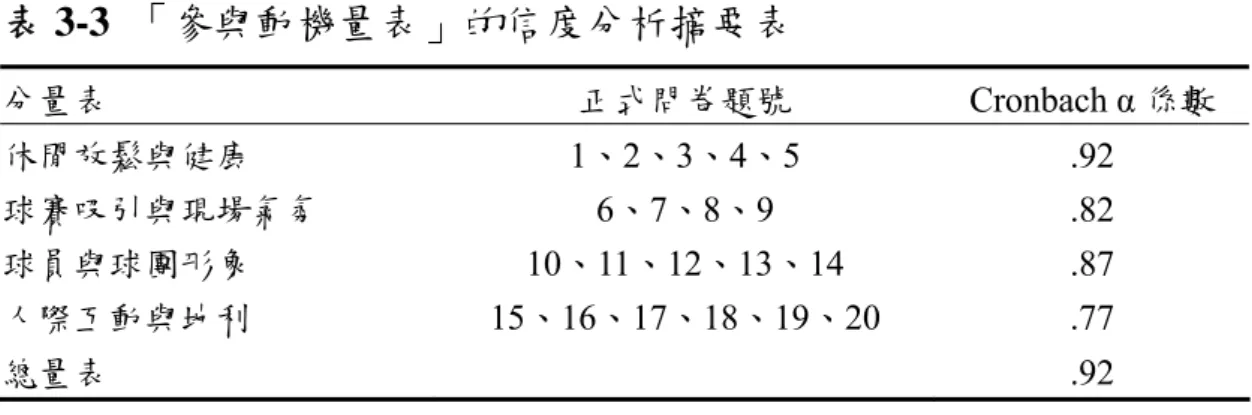 表 3-3  「參與動機量表」的信度分析摘要表 分量表  正式問卷題號  Cronbach α 係數  休閒放鬆與健康  1、2、3、4、5  .92  球賽吸引與現場氣氛  6、7、8、9  .82  球員與球團形象  10、11、12、13、14  .87  人際互動與地利  15、16、17、18、19、20  .77  總量表      .92  三、滿意度量表  本量表為「職棒 La new 熊隊球迷參與動機與滿意度問卷」的第三 部分，其目的在瞭解 La new 熊隊球迷的滿意度情形。茲將量表編製
