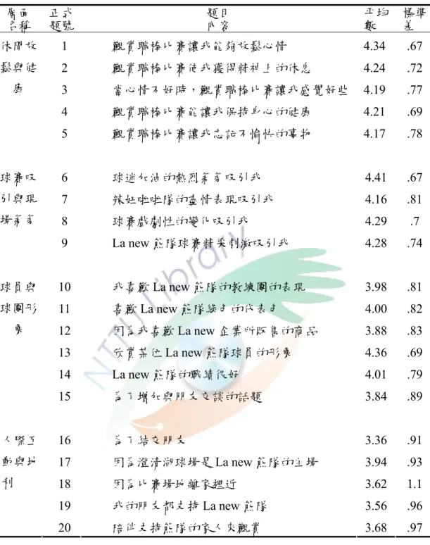 表 4-3  球迷參與動機各題平均數與標準差的概況  層面  名稱  正式 題號  題目 內容  平均數  標準差   1  觀賞職棒比賽讓我能夠放鬆心情  4.34 .67   2  觀賞職棒比賽使我獲得精神上的休息  4.24 .72   3  當心情不好時，觀賞職棒比賽讓我感覺好些  4.19 .77   4  觀賞職棒比賽能讓我保持身心的健康  4.21 .69 休閒放鬆與健康   5  觀賞職棒比賽讓我忘記不愉快的事物  4.17 .78   6  球迷加油的熱烈氣氛吸引我  4.41 .67  