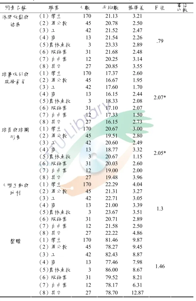 表 4-8 不同職業球迷參與動機因素變異數分析摘要表  因素名稱    職業  人數  平均數  標準差  F 值  事後  （1）學生  170   21.13   3.21  比較  （2）軍公教  45   20.78   2.50  （3）工  42   21.52   2.47  （4）商  13   21.54   2.26    （5）農林魚牧  3   23.33   2.89  （6）服務業  31   21.68   2.48  （7）自由業  12   20.25   3.14 休閒放