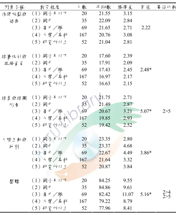 表 4-10  不同教育程度球迷參與動機因素變異數分析摘要表 因素名稱  教育程度  人數  平均數 標準差 F 值  事後比較 （1）國小及以下 20   21.55    3.15 （2）國中  35   22.09    2.84 （3）高中／職  69   21.65    2.71 （4）大學／專科 167   20.76    3.08休閒放鬆與健康  （5）研究所以上 52   21.04    2.81 2.22   （1）國小及以下 20   17.60    2.39 （2）國中  35