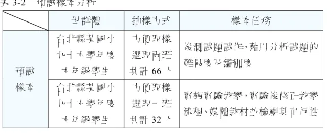 表 3-2  預試樣本分析  母群體  抽樣方式  樣本任務  台北縣某國小 九十六學年度 六年級學生  方便取樣 選取兩班 共計66 人 後測試題試作，藉以分析試題的難易度及鑑別度 預試 樣本 台北縣某國小 九十六學年度 六年級學生  方便取樣 選取一班 共計32 人 實施實驗教學，實驗後修正教學流程、媒體教材並檢視其可行性   (二)正式樣本          本研究以方便取樣的方式，選擇台北縣某國小九十六學年度六年級兩班 學生為研究對象。各班人數分佈與樣本任務分析如表 3-3。本研究中所進行 之 教 