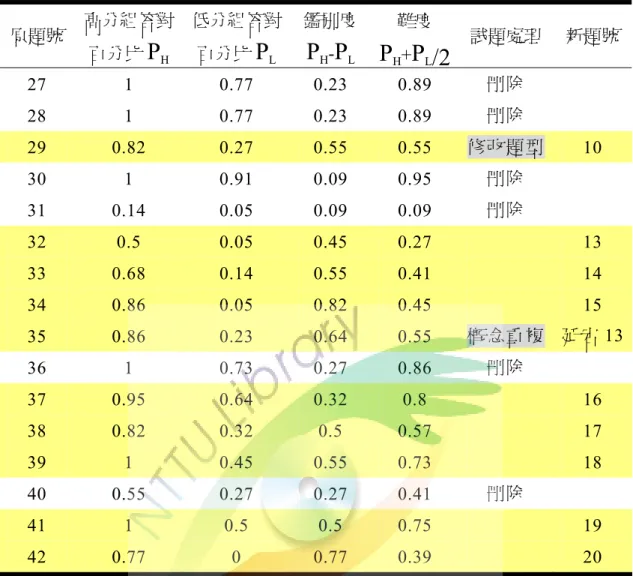表 3-4  語文科學習成就測驗試題分析結果(N=66) (續)  原題號  高分組答對 百分比 P H 低分組答對百分比PL 鑑別度 PH-PL 難度 P H + P L /2 試題處理  新題號 27 1  0.77  0.23  0.89  刪除 28 1  0.77  0.23  0.89  刪除 29  0.82  0.27  0.55  0.55  修改題型  10  30 1  0.91  0.09  0.95  刪除 31 0.14  0.05 0.09  0.09 刪除  32  0.5 