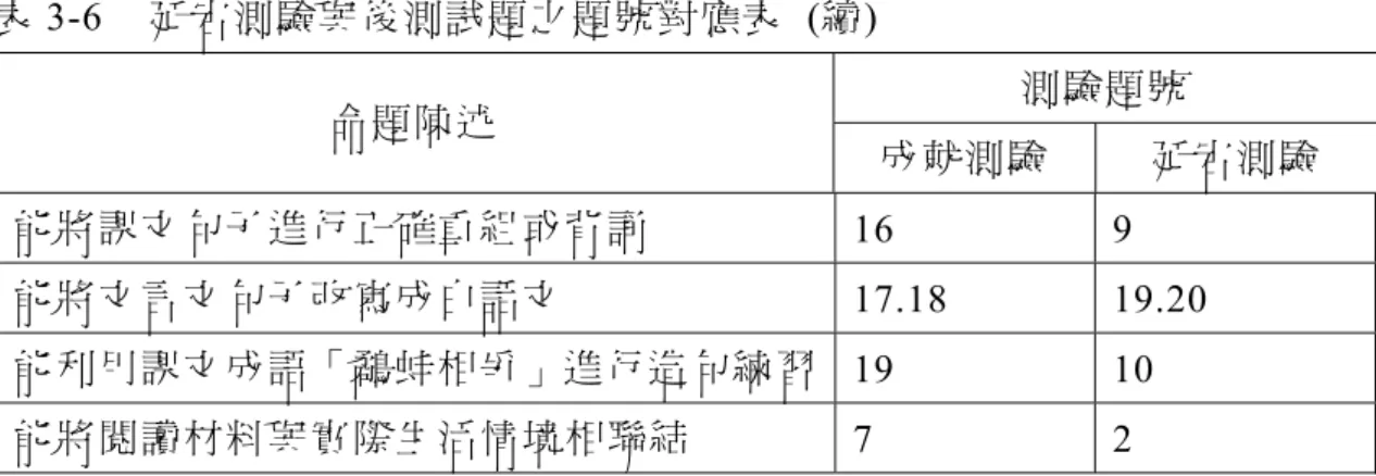 表 3-6  延宕測驗與後測試題之題號對應表  (續)  測驗題號  命題陳述  成就測驗  延宕測驗  能將課文句子進行正確重組或背誦 16 9  能將文言文句子改寫成白話文 17.18 19.20  能利用課文成語「鷸蚌相爭」進行造句練習 19 10  能將閱讀材料與實際生活情境相聯結  7 2  說明：表格中數字為試題題號  四、語文科學習滿意度問卷          本問卷內容分為「圖像輔助學習的功能」與「上課情形與策略流程」兩 部份。「圖像輔助學習的功能」主要在了解學童對於教師以圖像化教學的方 式