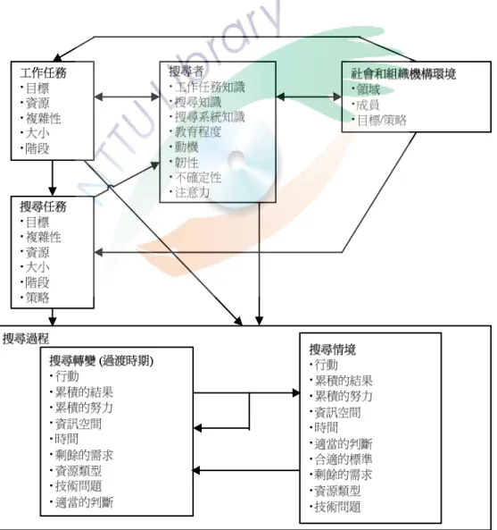 圖 2-6  資訊搜尋情境和過渡時期模式  資料來源：Pharo（2004） 