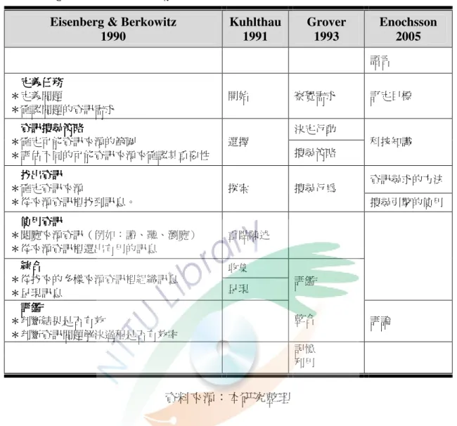 表 2-7  網路資訊搜尋之階段能力  Eisenberg &amp; Berkowitz 