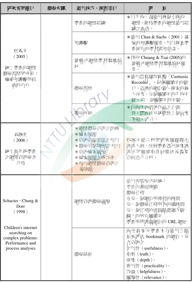 表 2-19  網路資訊搜尋相關研究之評量（續）  研究者與題目 研究者與題目研究者與題目研究者與題目 搜尋步驟搜尋步驟搜尋步驟搜尋步驟   運用技巧運用技巧運用技巧 運用技巧、、、 、探討項目探討項目探討項目探討項目 評評評評         量量量 量 學童的網路經驗  ＊以平均一週使用幾個小時的 網路，做為學童的網路使用經 驗之高低。 知識觀 