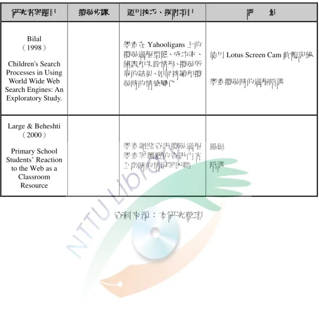 表 2-19  網路資訊搜尋相關研究之評量（續）  研究者與題目研究者與題目研究者與題目研究者與題目 搜尋步驟搜尋步驟搜尋步驟搜尋步驟   運用技巧運用技巧運用技巧 運用技巧、、、 、探討項目探討項目探討項目探討項目 評評評評         量量量 量 Bilal  （1998）  Children's Search  Processes in Using 