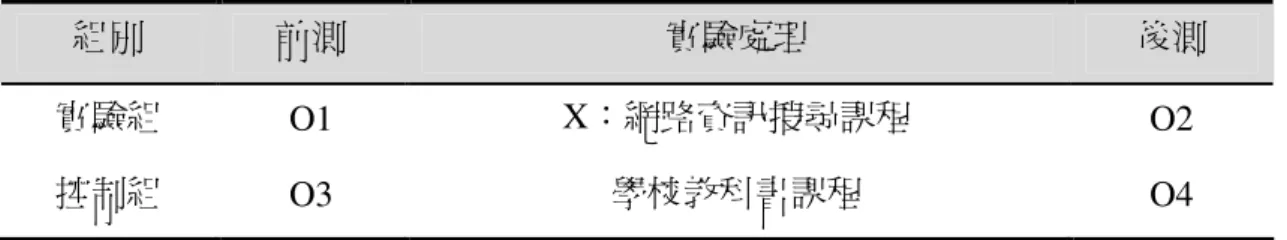 表 3-1  實驗研究法不相等控制組設計表  實驗設計說明如下：  （一）實驗處理前，兩組分別接受前測（O1、O3），為「網路資訊搜尋能力評量 之前五項測驗」，包含有定義任務測驗、計畫資訊搜尋策略測驗、評估資 訊與摘要能力測驗、綜合能力測驗和評鑑能力測驗，五個分測驗。  （二）實驗組接受實驗處理，研究者以系統化教學設計之「網路資訊搜尋課程」 對實驗對象進行教學。  （三）控制組接受「學校教科書課程」教學。  （四）實驗處理後，兩組皆接受後測（O1、O3），為與前測之題目難易度相似之 「網路資訊搜尋能力評量之